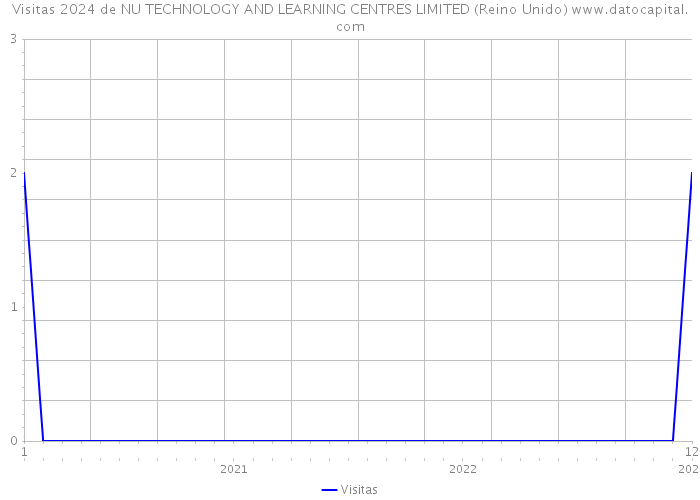 Visitas 2024 de NU TECHNOLOGY AND LEARNING CENTRES LIMITED (Reino Unido) 