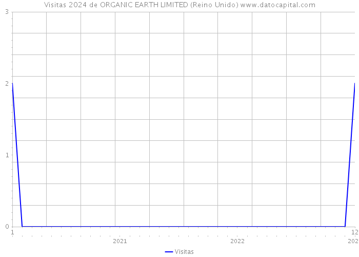 Visitas 2024 de ORGANIC EARTH LIMITED (Reino Unido) 
