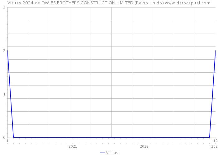 Visitas 2024 de OWLES BROTHERS CONSTRUCTION LIMITED (Reino Unido) 