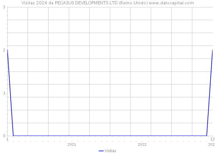 Visitas 2024 de PEGASUS DEVELOPMENTS LTD (Reino Unido) 