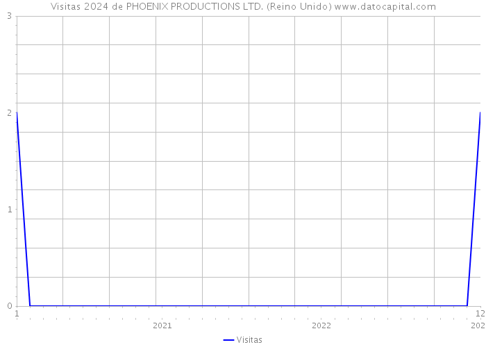 Visitas 2024 de PHOENIX PRODUCTIONS LTD. (Reino Unido) 