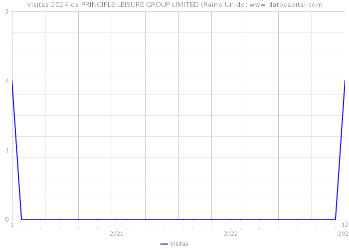 Visitas 2024 de PRINCIPLE LEISURE GROUP LIMITED (Reino Unido) 