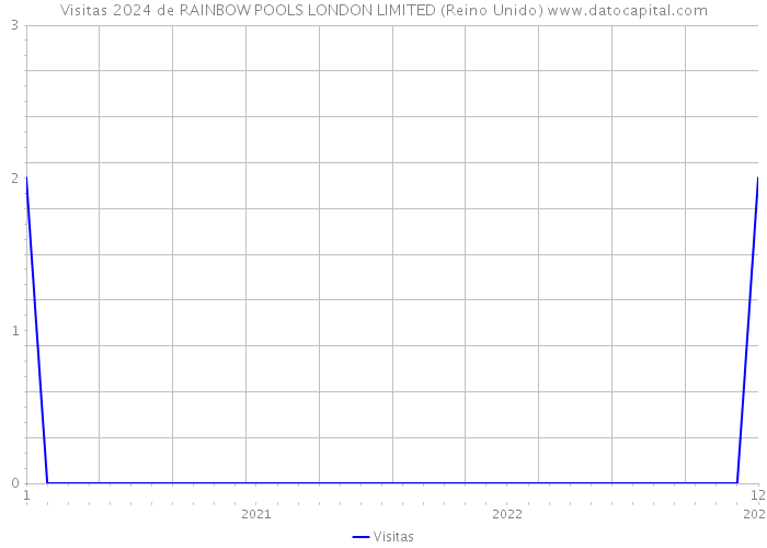 Visitas 2024 de RAINBOW POOLS LONDON LIMITED (Reino Unido) 