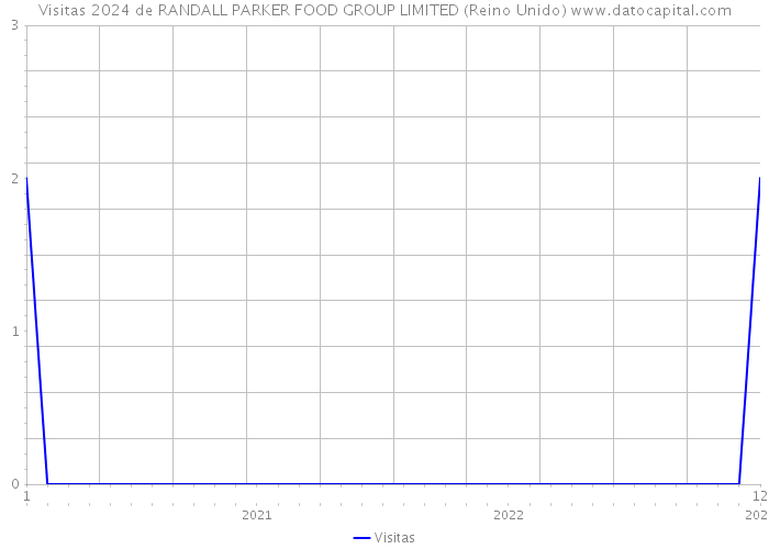 Visitas 2024 de RANDALL PARKER FOOD GROUP LIMITED (Reino Unido) 