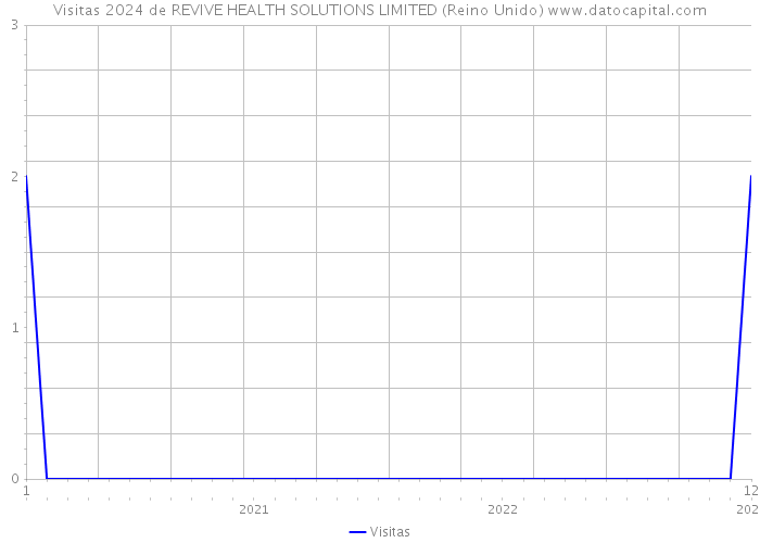 Visitas 2024 de REVIVE HEALTH SOLUTIONS LIMITED (Reino Unido) 