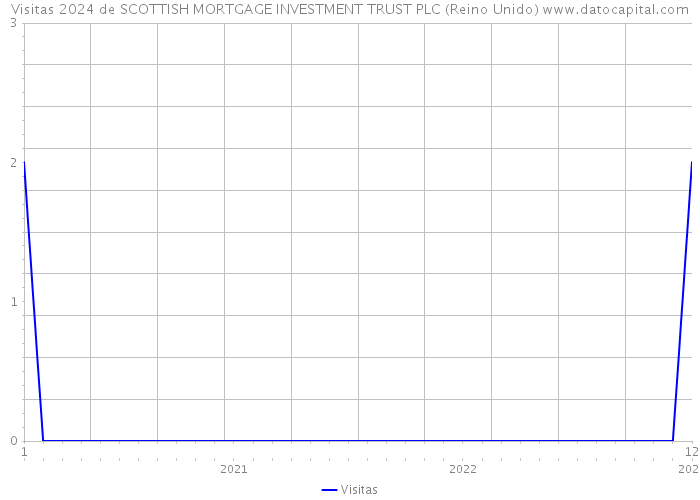 Visitas 2024 de SCOTTISH MORTGAGE INVESTMENT TRUST PLC (Reino Unido) 