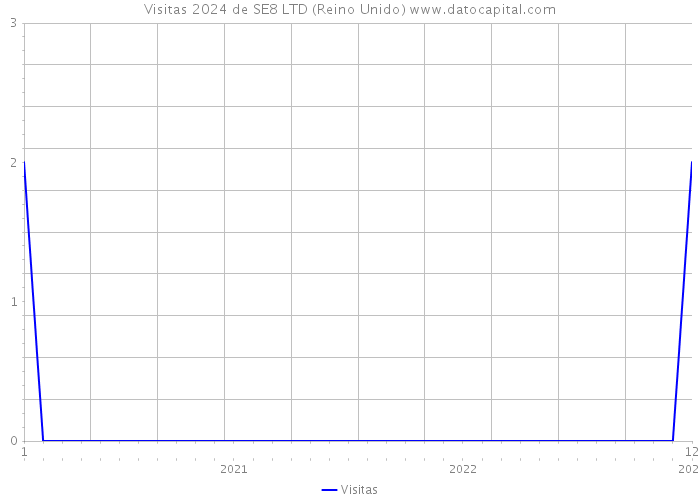 Visitas 2024 de SE8 LTD (Reino Unido) 