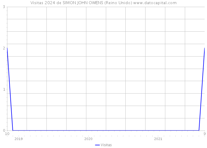 Visitas 2024 de SIMON JOHN OWENS (Reino Unido) 