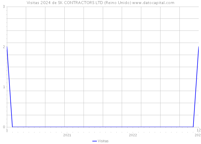 Visitas 2024 de SK CONTRACTORS LTD (Reino Unido) 