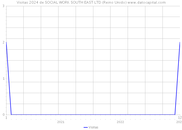 Visitas 2024 de SOCIAL WORK SOUTH EAST LTD (Reino Unido) 