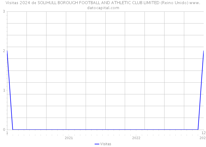Visitas 2024 de SOLIHULL BOROUGH FOOTBALL AND ATHLETIC CLUB LIMITED (Reino Unido) 