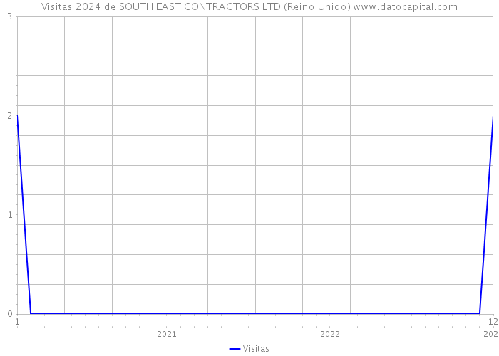 Visitas 2024 de SOUTH EAST CONTRACTORS LTD (Reino Unido) 