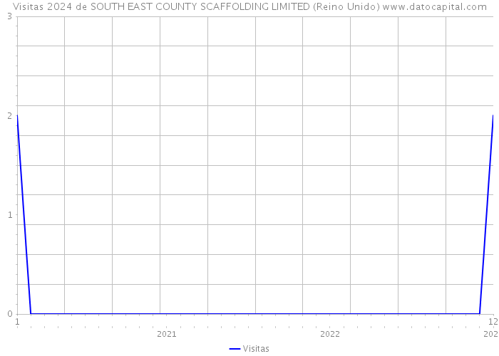 Visitas 2024 de SOUTH EAST COUNTY SCAFFOLDING LIMITED (Reino Unido) 