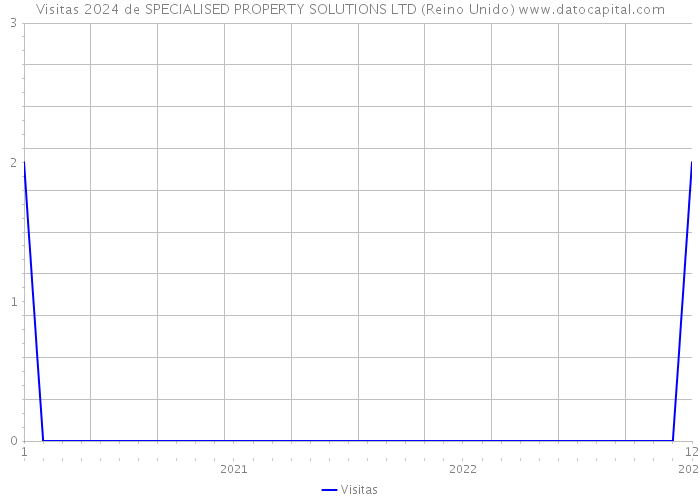 Visitas 2024 de SPECIALISED PROPERTY SOLUTIONS LTD (Reino Unido) 