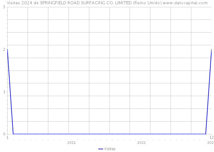 Visitas 2024 de SPRINGFIELD ROAD SURFACING CO. LIMITED (Reino Unido) 