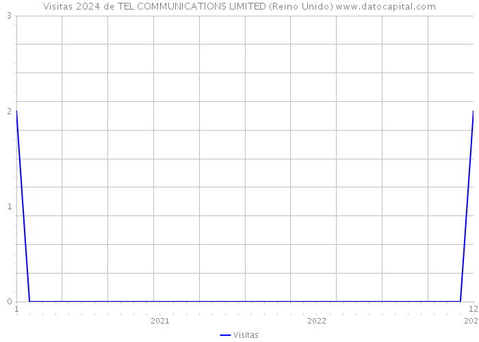 Visitas 2024 de TEL COMMUNICATIONS LIMITED (Reino Unido) 