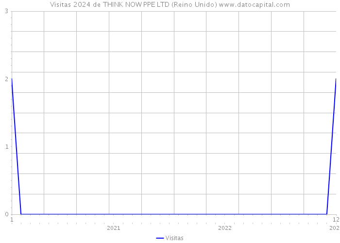 Visitas 2024 de THINK NOW PPE LTD (Reino Unido) 