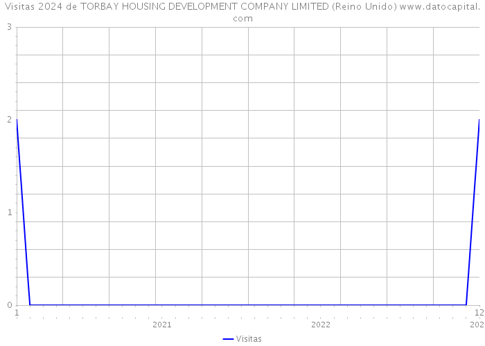 Visitas 2024 de TORBAY HOUSING DEVELOPMENT COMPANY LIMITED (Reino Unido) 