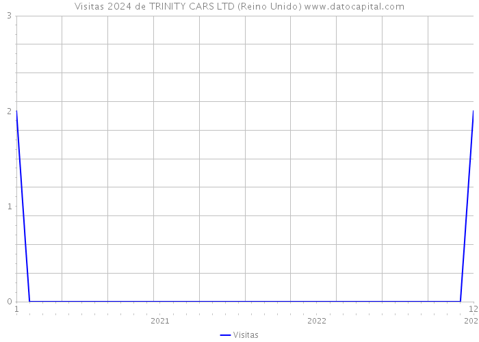 Visitas 2024 de TRINITY CARS LTD (Reino Unido) 