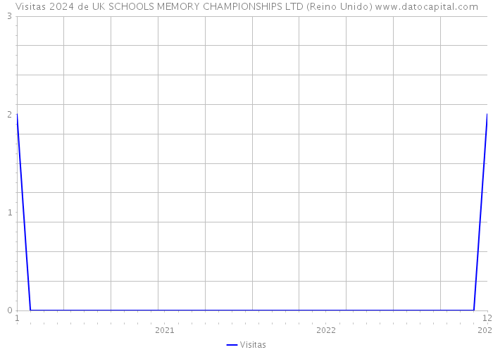 Visitas 2024 de UK SCHOOLS MEMORY CHAMPIONSHIPS LTD (Reino Unido) 