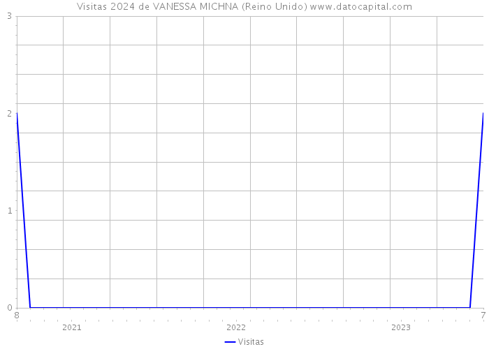 Visitas 2024 de VANESSA MICHNA (Reino Unido) 