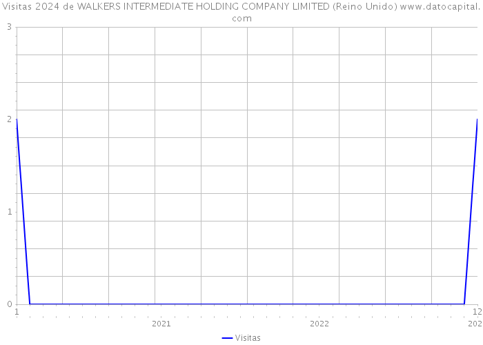 Visitas 2024 de WALKERS INTERMEDIATE HOLDING COMPANY LIMITED (Reino Unido) 