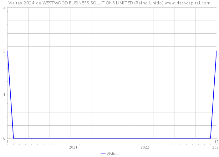 Visitas 2024 de WESTWOOD BUSINESS SOLUTIONS LIMITED (Reino Unido) 