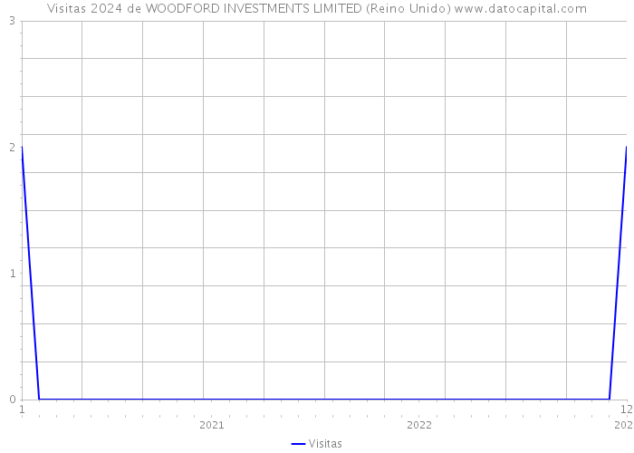 Visitas 2024 de WOODFORD INVESTMENTS LIMITED (Reino Unido) 