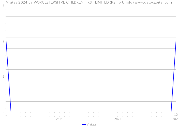 Visitas 2024 de WORCESTERSHIRE CHILDREN FIRST LIMITED (Reino Unido) 