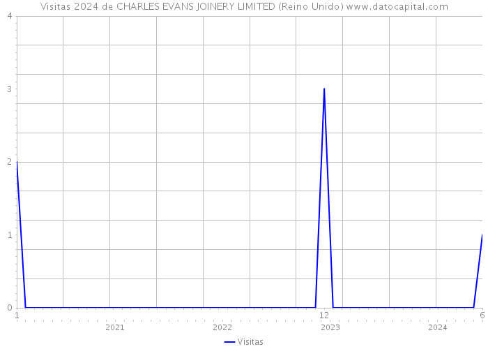 Visitas 2024 de CHARLES EVANS JOINERY LIMITED (Reino Unido) 