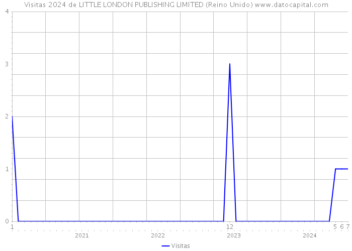 Visitas 2024 de LITTLE LONDON PUBLISHING LIMITED (Reino Unido) 