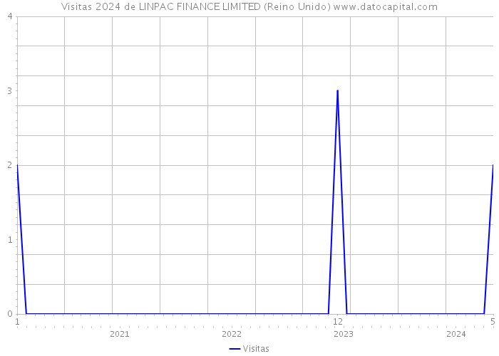 Visitas 2024 de LINPAC FINANCE LIMITED (Reino Unido) 