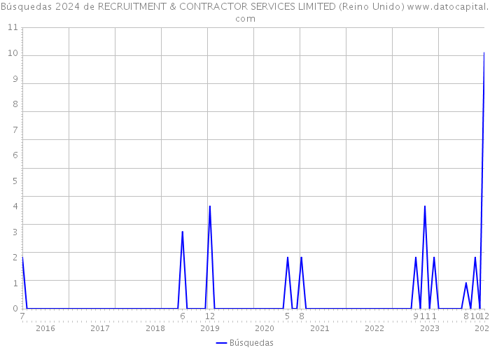 Búsquedas 2024 de RECRUITMENT & CONTRACTOR SERVICES LIMITED (Reino Unido) 