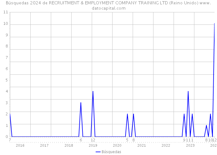 Búsquedas 2024 de RECRUITMENT & EMPLOYMENT COMPANY TRAINING LTD (Reino Unido) 