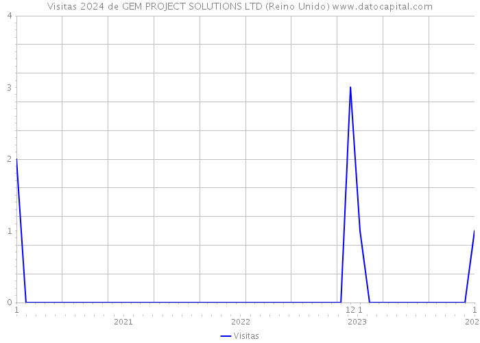 Visitas 2024 de GEM PROJECT SOLUTIONS LTD (Reino Unido) 