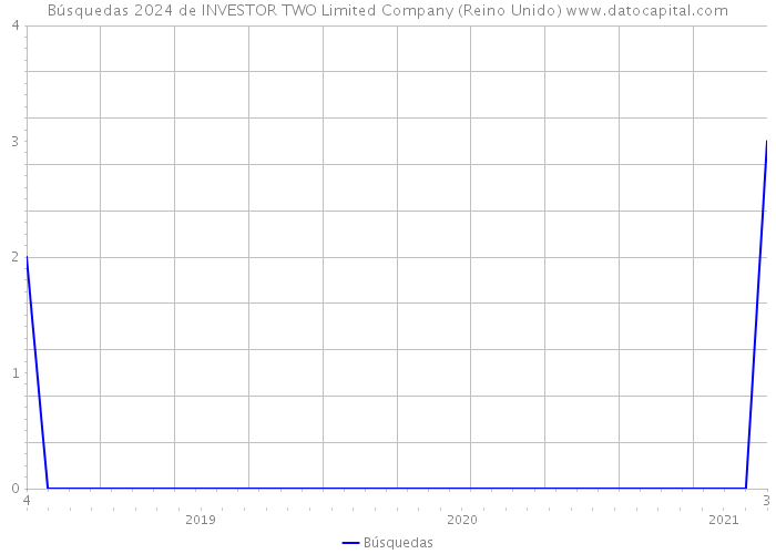 Búsquedas 2024 de INVESTOR TWO Limited Company (Reino Unido) 