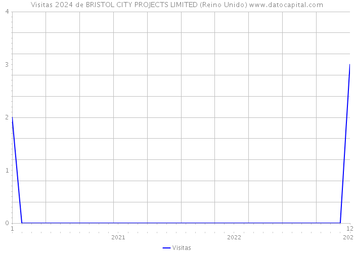 Visitas 2024 de BRISTOL CITY PROJECTS LIMITED (Reino Unido) 