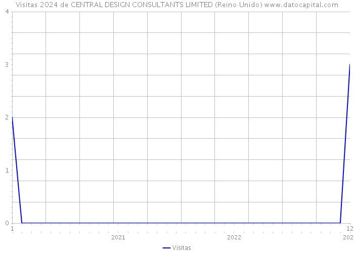 Visitas 2024 de CENTRAL DESIGN CONSULTANTS LIMITED (Reino Unido) 