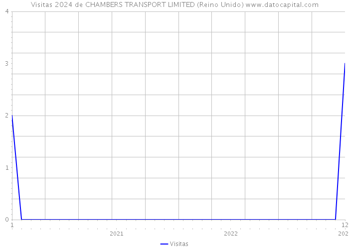 Visitas 2024 de CHAMBERS TRANSPORT LIMITED (Reino Unido) 