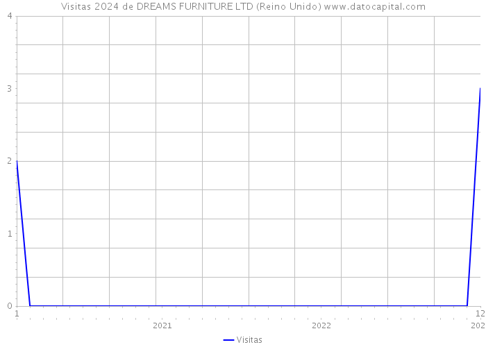Visitas 2024 de DREAMS FURNITURE LTD (Reino Unido) 