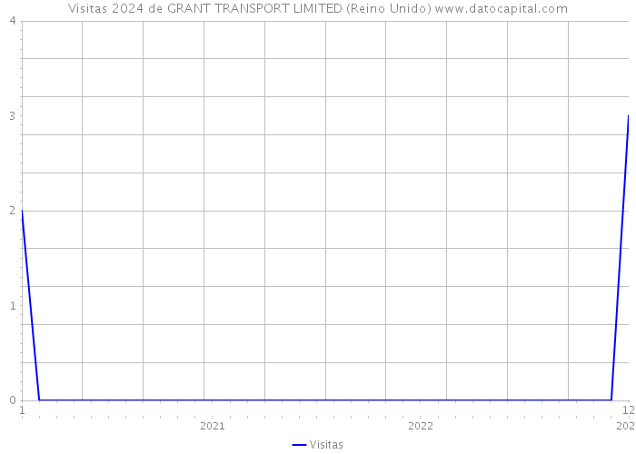 Visitas 2024 de GRANT TRANSPORT LIMITED (Reino Unido) 