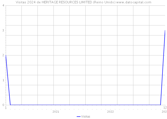 Visitas 2024 de HERITAGE RESOURCES LIMITED (Reino Unido) 