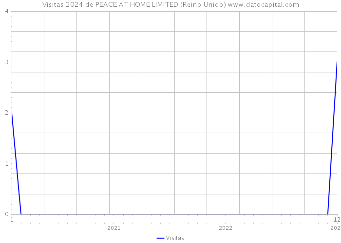 Visitas 2024 de PEACE AT HOME LIMITED (Reino Unido) 