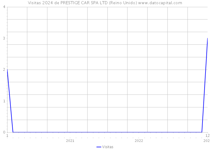 Visitas 2024 de PRESTIGE CAR SPA LTD (Reino Unido) 