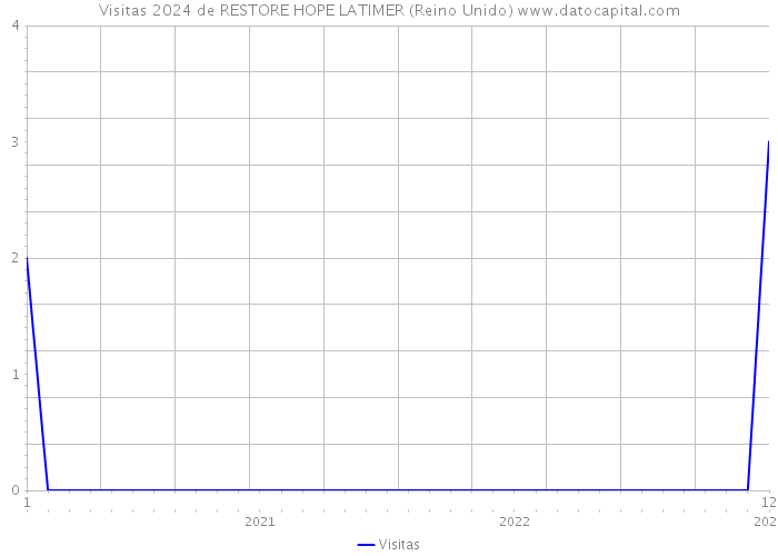 Visitas 2024 de RESTORE HOPE LATIMER (Reino Unido) 