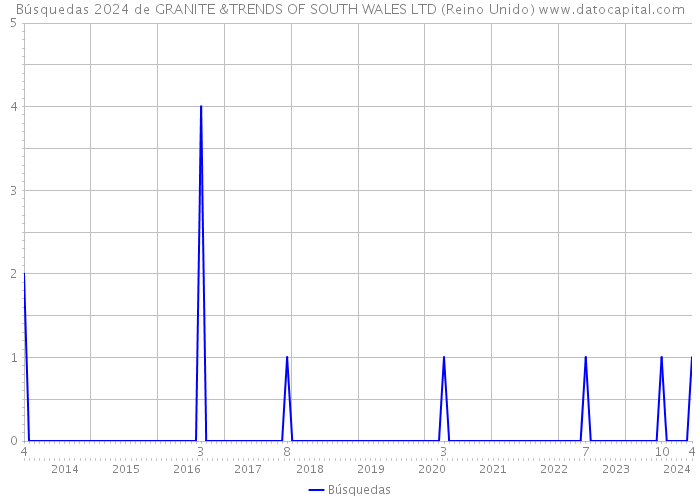 Búsquedas 2024 de GRANITE &TRENDS OF SOUTH WALES LTD (Reino Unido) 