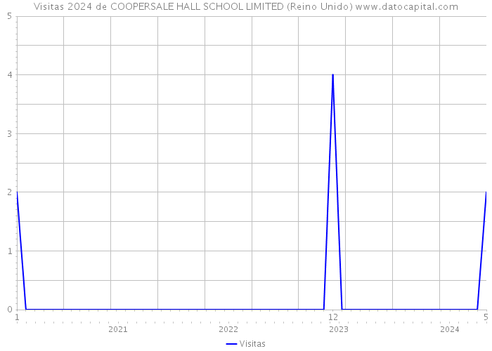 Visitas 2024 de COOPERSALE HALL SCHOOL LIMITED (Reino Unido) 