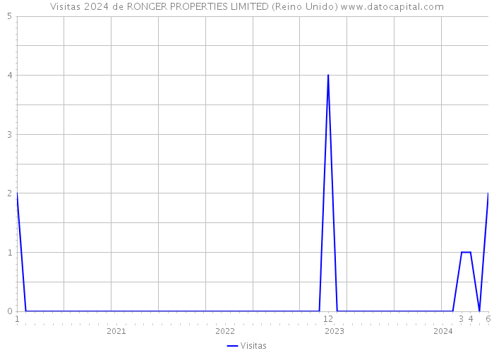 Visitas 2024 de RONGER PROPERTIES LIMITED (Reino Unido) 