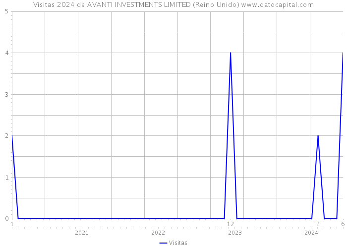 Visitas 2024 de AVANTI INVESTMENTS LIMITED (Reino Unido) 