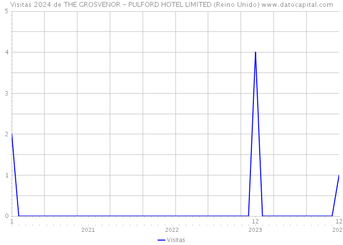 Visitas 2024 de THE GROSVENOR - PULFORD HOTEL LIMITED (Reino Unido) 